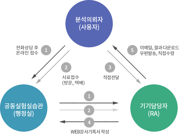 분석의뢰절차/ 분석의뢰자(사용자)-공동실험실습관(행정실)-기기담당자(RA), 1온라인접수온라인분석의뢰, 2택배, 3직접전달, 4WEB문서기록서 작성, 5이메일결과다운로드-우편발송-직접수령